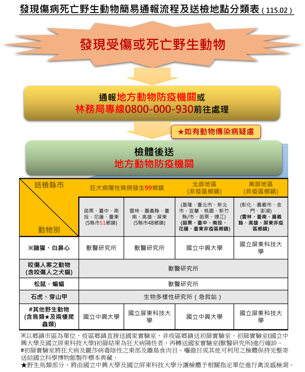 發現傷病死亡野生動物通報流程及送檢地點分類表(115.02)
