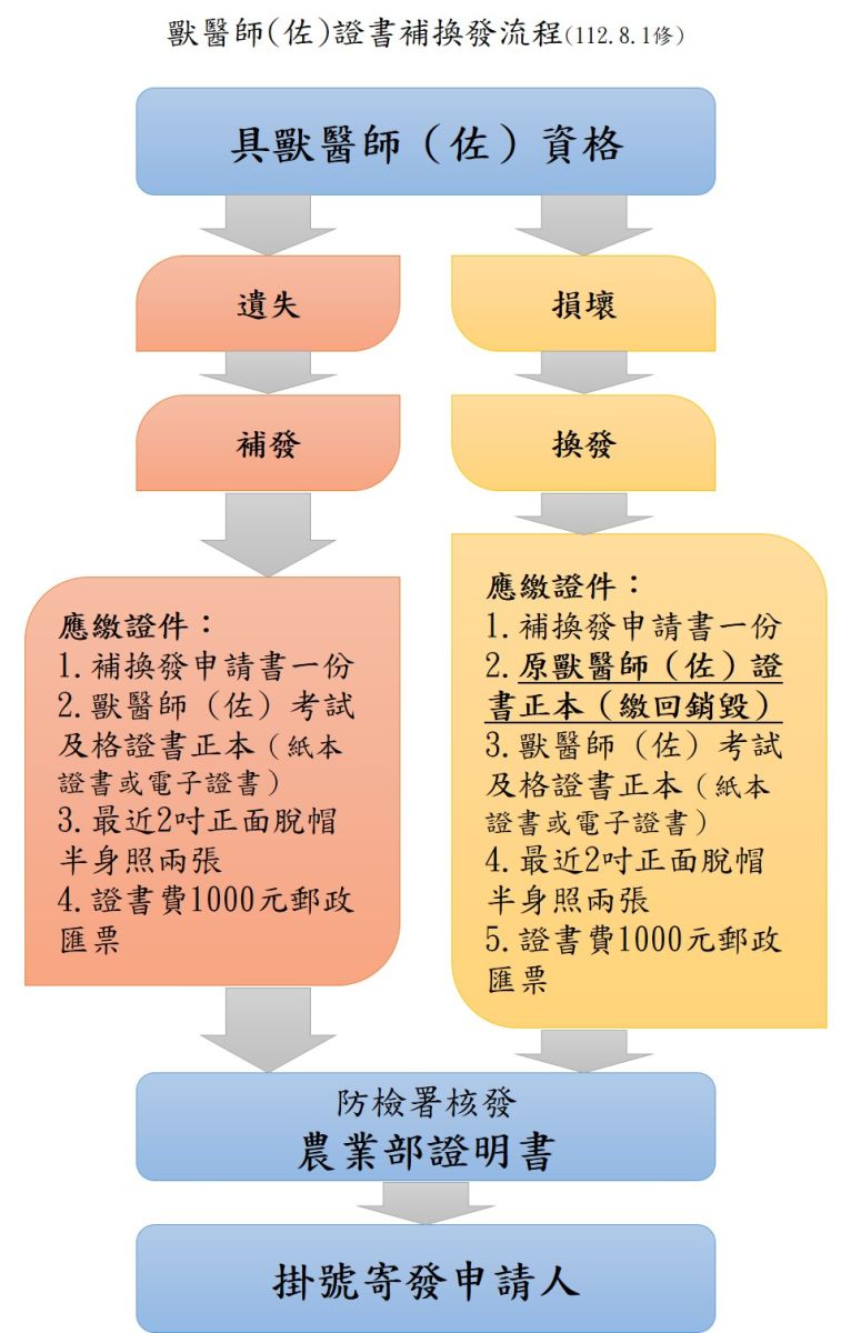 獸醫師(佐)補換發申請流程