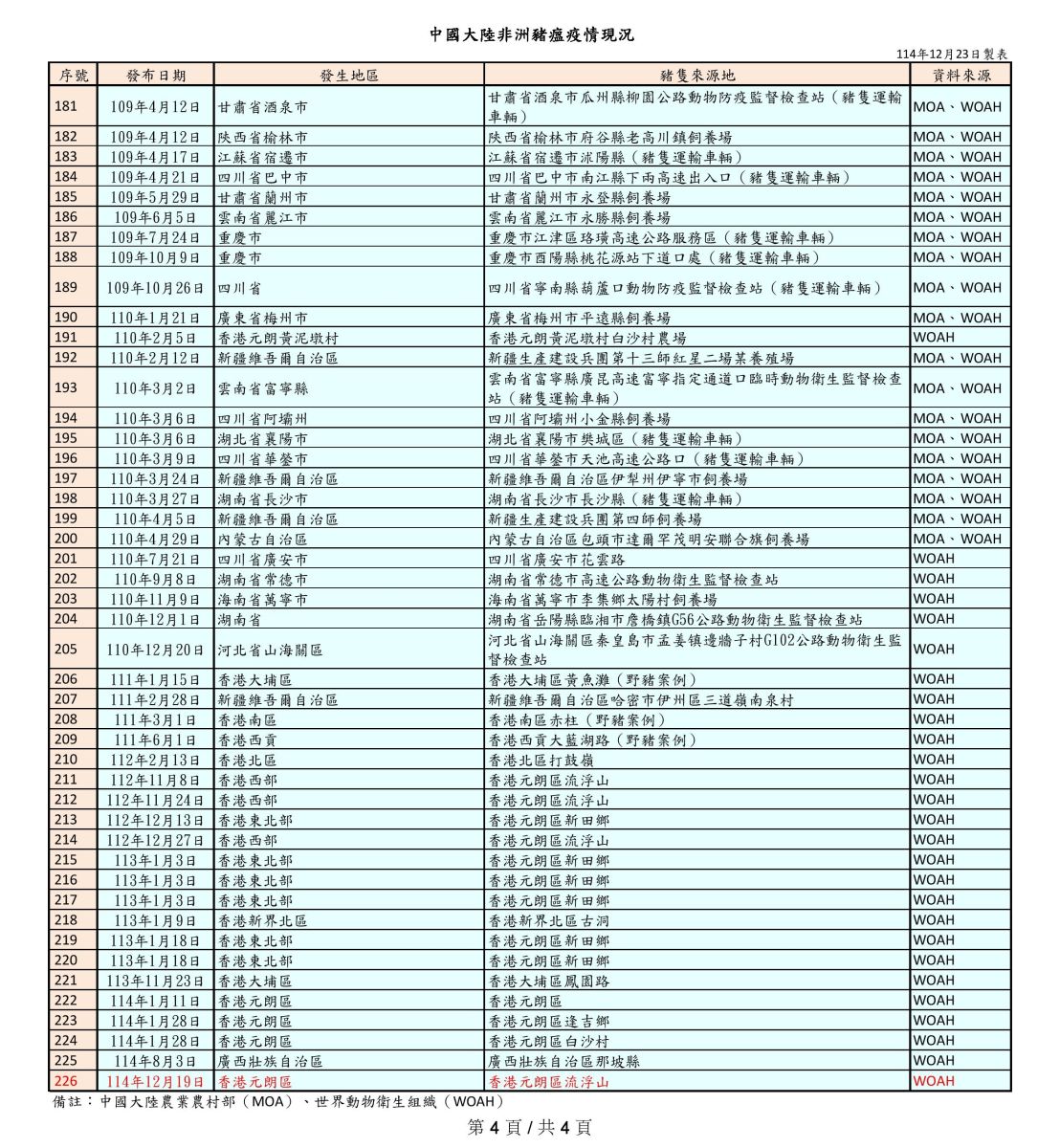 CN-非洲豬瘟疫情現況表(第四頁)