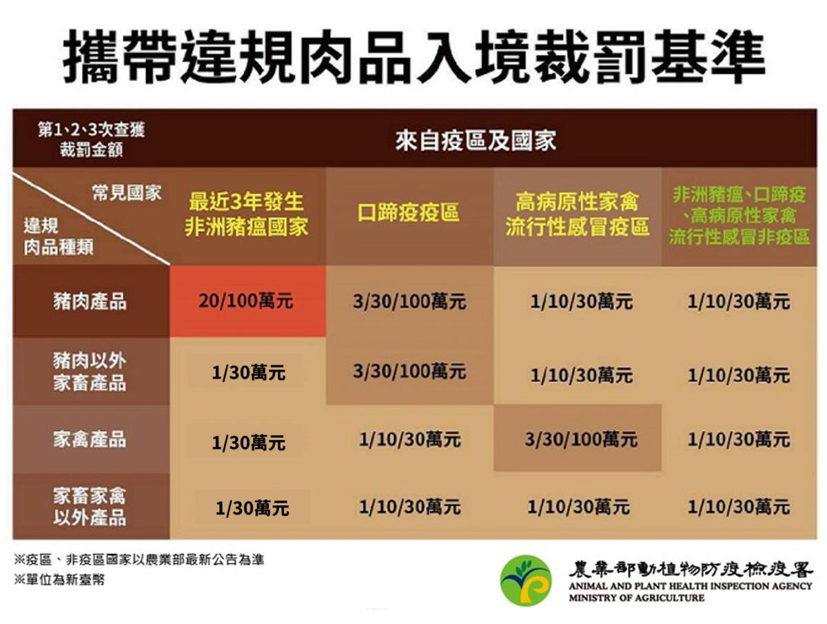 攜帶違規肉品入境裁罰基準