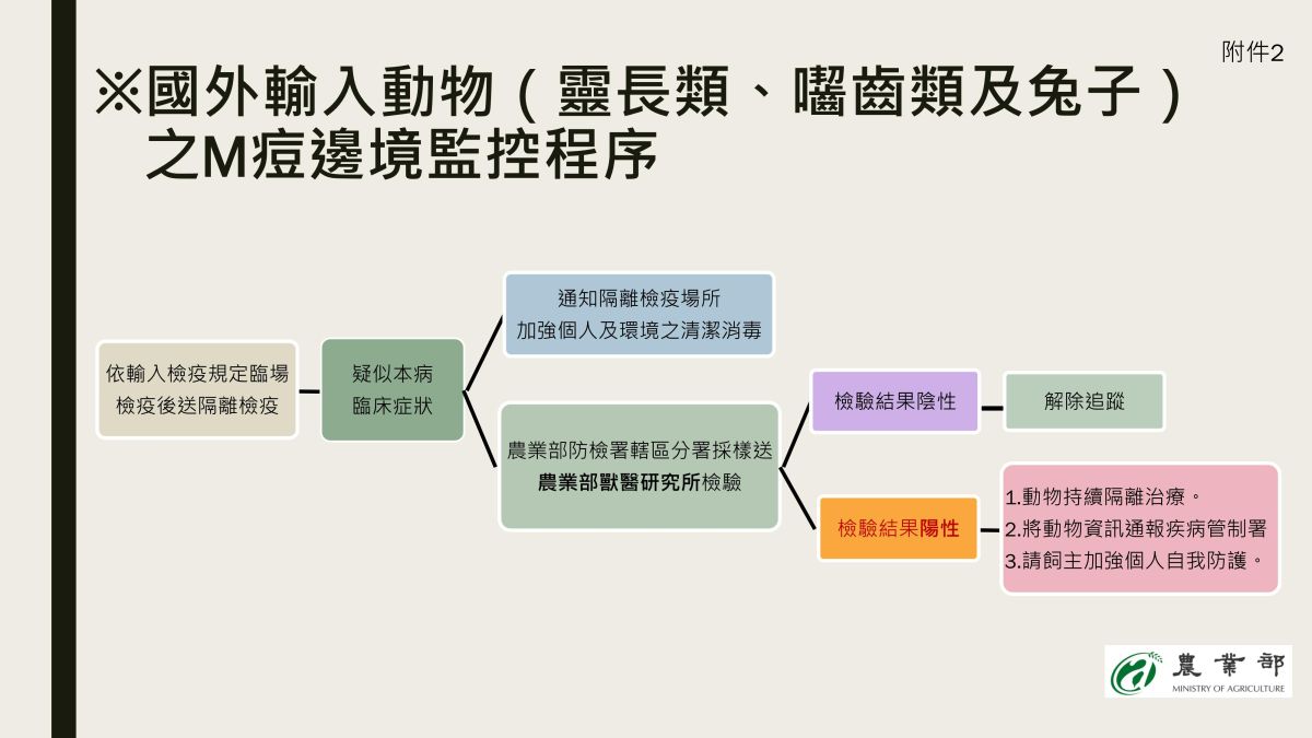 國外輸入動物(靈長類、嚙齒類及兔子)之M痘邊境檢控程序