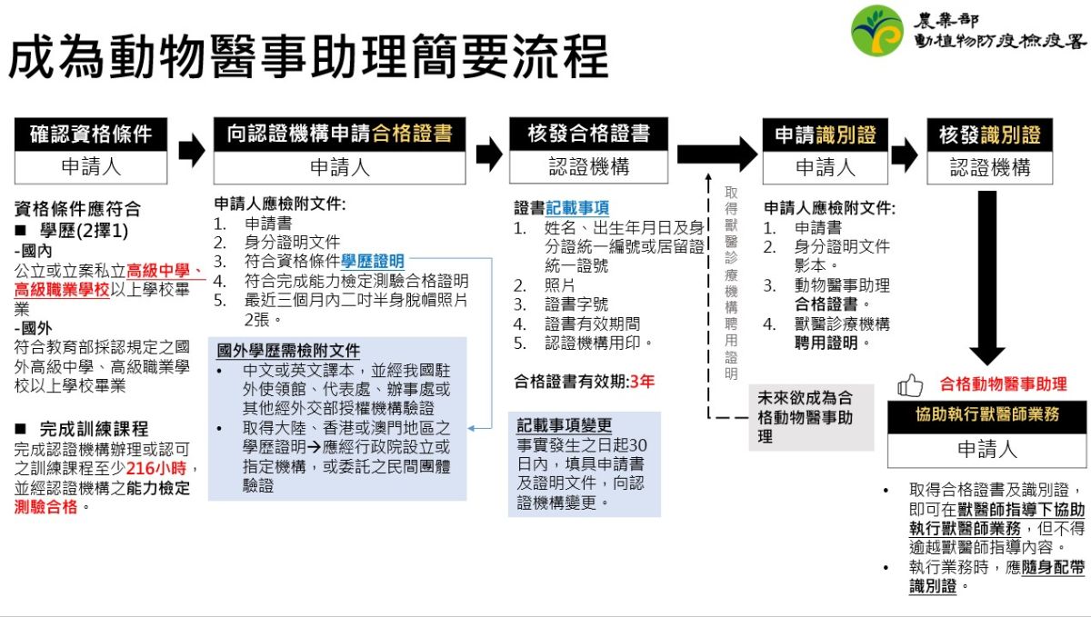 成為動物醫事助理簡要流程