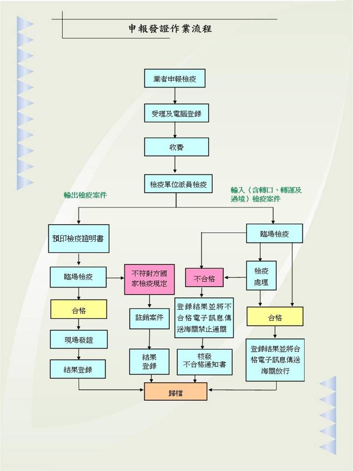 申報發證作業流程