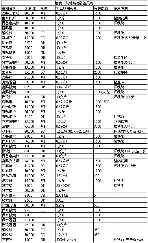 稻熱病好發季節到  防檢局提防治3招「氮肥減量、施藥及引水灌溉」可減少損失