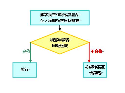 旅客或郵包寄遞動植物檢疫申請書申辦流程